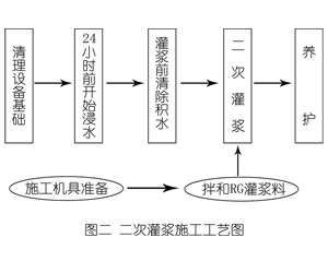 牡丹江灌浆料施工工艺—文字完整版